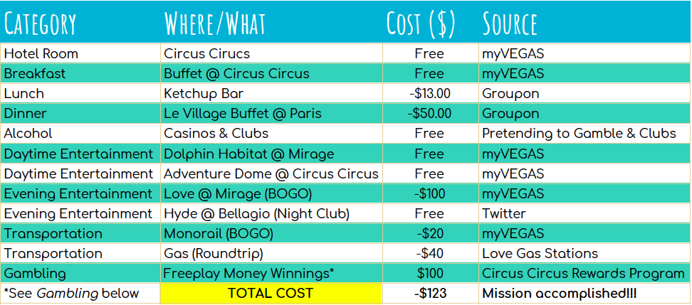 Cost breakdown for Vegas weekend