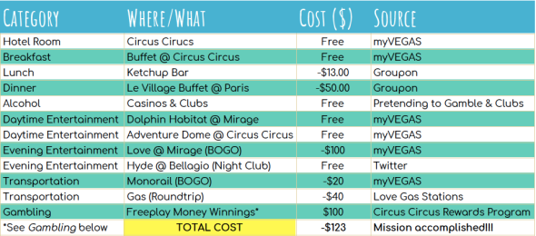 Cost breakdown for Vegas weekend